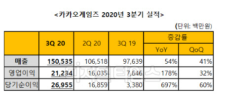 카카오게임즈 제공